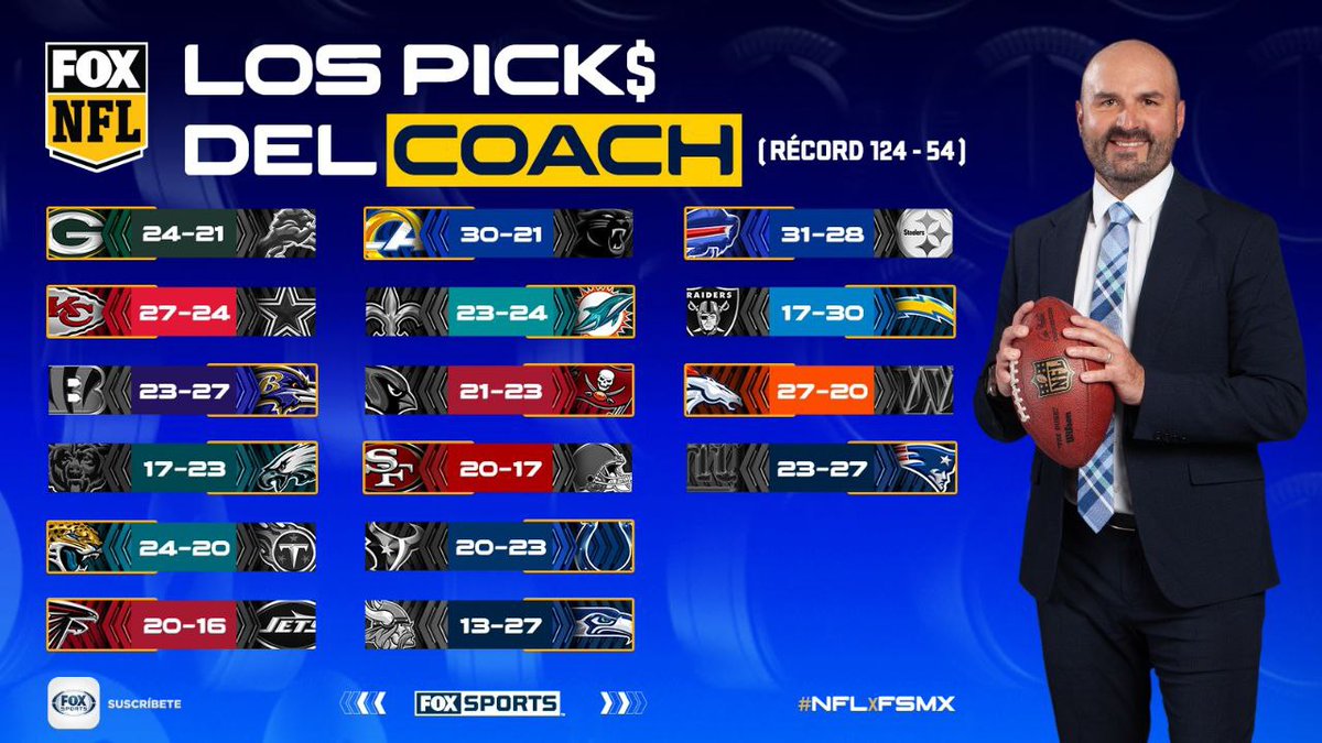 LLEGARON LOS PICKS DEL COACH PARA LA SEMANA 13 👀      

Jornada de Thanksgiving con PARTIDAZOS 🔥 y los Broncos regresarían de su semana de descanso con un triunfo ante Commanders. Las predicciones de @carlosrosadov

#NFLxFSMX