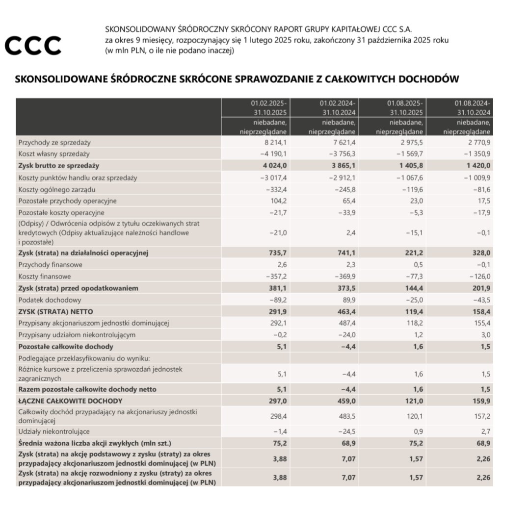 Lukasz_on_GPW's tweet image. Wybrane dane finansowe #CCC za okres 9 miesięcy, rozpoczynający się 1 lutego 2025 roku, zakończony 31 października 2025.