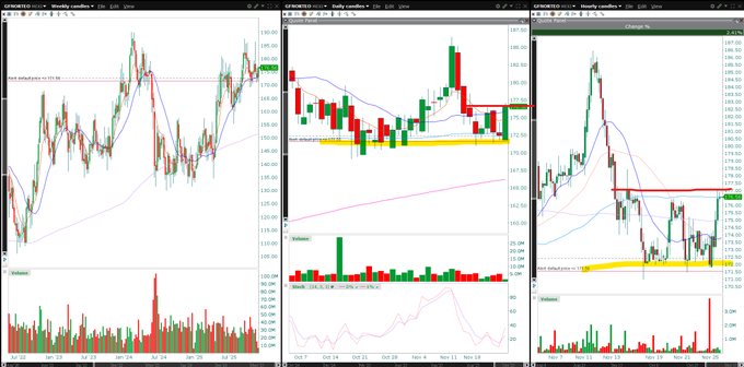 Grokk26's tweet image. $Gfnorte aguantó el soporte se mantiene en una consolidacion lateral... mientras no pierda 171.50 seria acumular cerca de ese nivel.. #Bacachoknows
