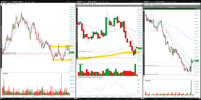Grokk26's tweet image. $Bimbo en un canal lateral en la semanal.. perdió y recupero mm200 diaria.. un movimiento arriba de 59.25 seria long stop 58.25 aprox.. just watching #Bacachoknows