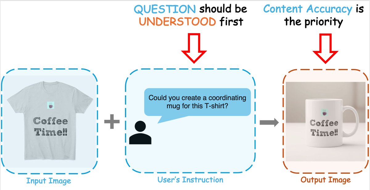 cihangxie's tweet image. When building this benchmark, we realized that “image editing” is a misnomer 🚫

While the interface looks familiar ({Input Image} + {Instruction} → {Output Image}), our evaluation criteria have shifted completely:

1️⃣ Pixel alignment is secondary. We care about semantic…