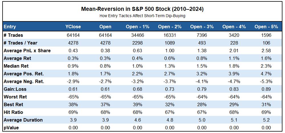 ConcretumR's tweet image. 🔍 Mean-Reversion Model for US Markets 🔍

Since the late ’90s, many researchers have shown that buying short-term pullbacks in stocks that are in a medium-term uptrend can offer a small but persistent edge.

The intuition is simple.

A stock that has been trending higher for…