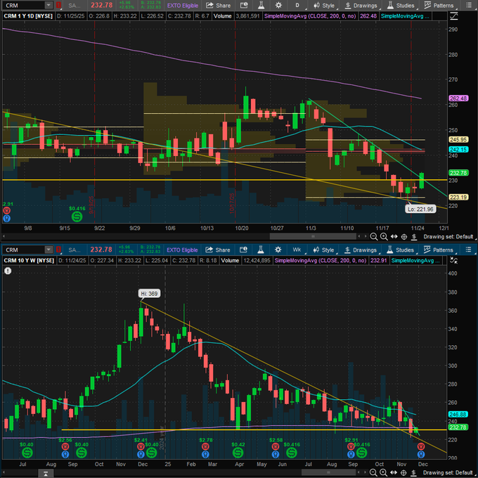 Grokk26's tweet image. $CRM looks like its finally trying to make a move higher #Bacachoknows