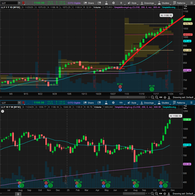 Grokk26's tweet image. $LLY living in its own world #Bacachoknows