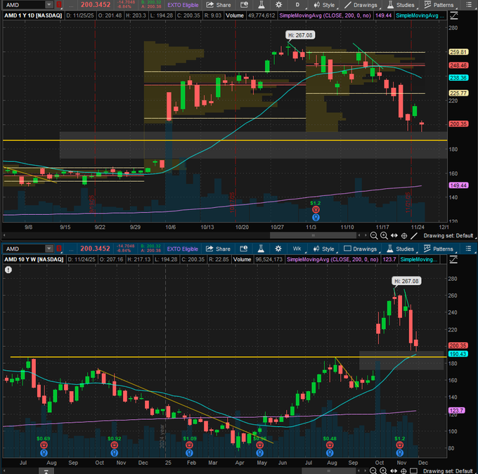 Grokk26's tweet image. $AMD held friday lows, still has a gap to cover lower... waiting for a move, only intradays for me currently #BAcachoknows