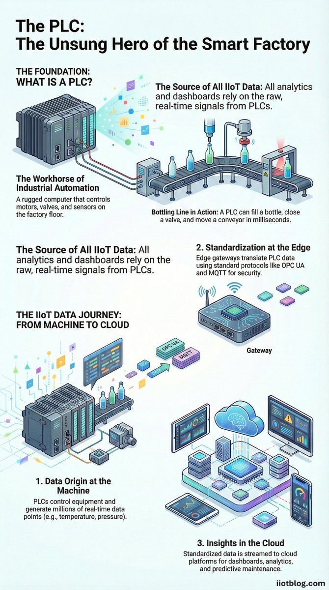 henrycosta's tweet image. PLCs are still the backbone of machine control. This visual shows how they collect signals, run logic, and feed real-time data into modern IIoT and cloud architectures.
More at iiotblog.com
