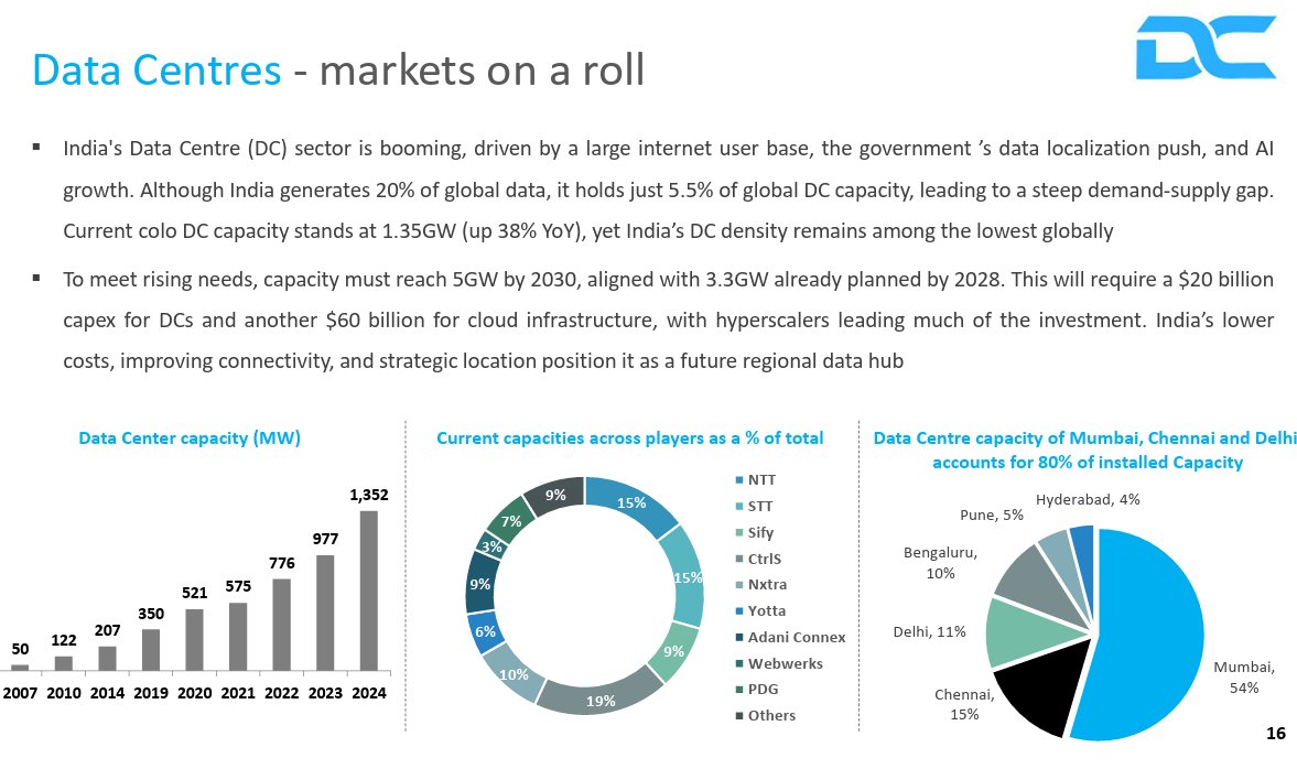 karanshah137's tweet image. Current Indian #DataCenter  Market Snap

#DataCenters #datacentresupport