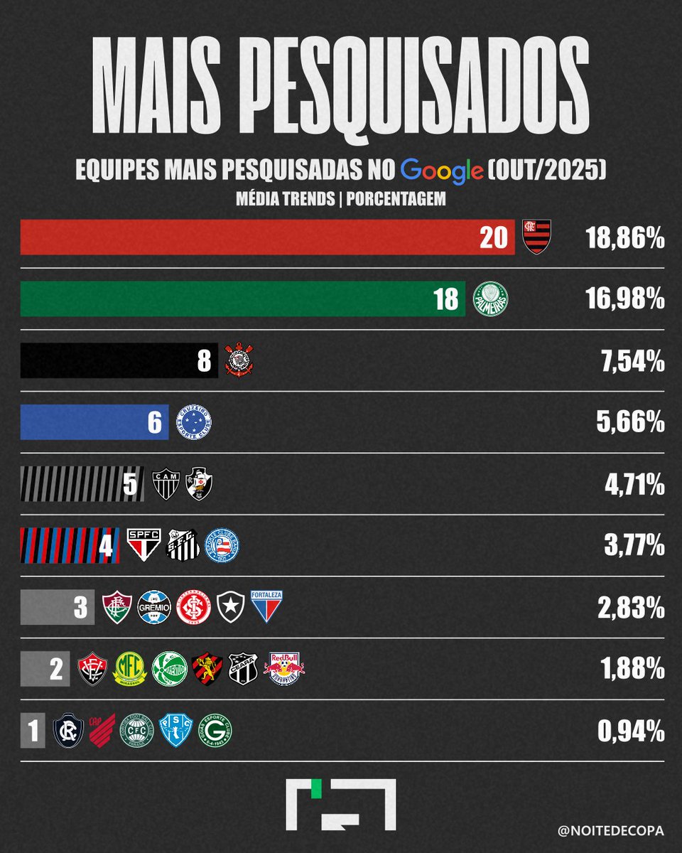 🌎🏆 TIMES MAIS PESQUISADOS DO BRASIL NO GOOGLE EM OUTUBRO DE 2025

INTERESSE DE BUSCAS NACIONAL AO LONGO DO TEMPO (MÉDIA TRENDS | PORCENTAGEM)

🇦🇴 Flamengo - 20 | 18,86% (1º)
🐷 Palmeiras - 18 | 16,98% (2º)
🦅 Corinthians - 8 | 7,54% (3º)
🦊 Cruzeiro - 6 | 5,66% (4º)
🐓💢