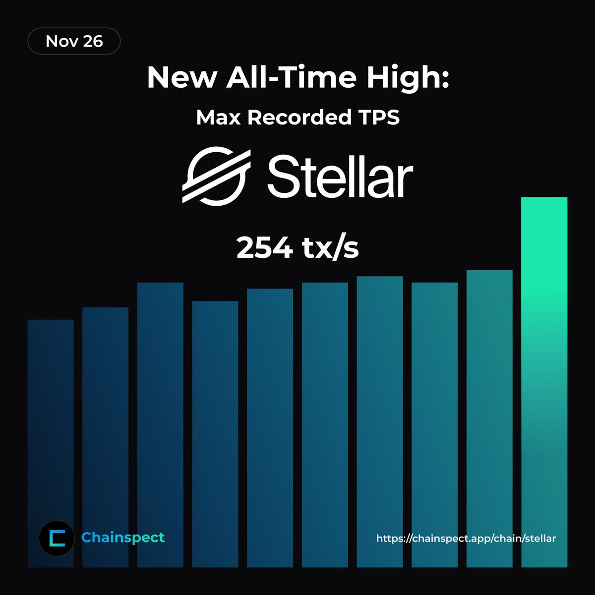 chainspect_app's tweet image. 🚀 New peak on @StellarOrg

Stellar just hit a fresh max TPS record of 254 in a single block, breaking the previous high from earlier this year

Momentum keeps building on the network

📊 chainspect.app/chain/stellar?…