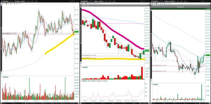 Grokk26's tweet image. $Gfinbur sigue bajo mm20 diaria, aguanto mm200 semanal observando a ver si logra romper al norte mm20 #Bacachoknows