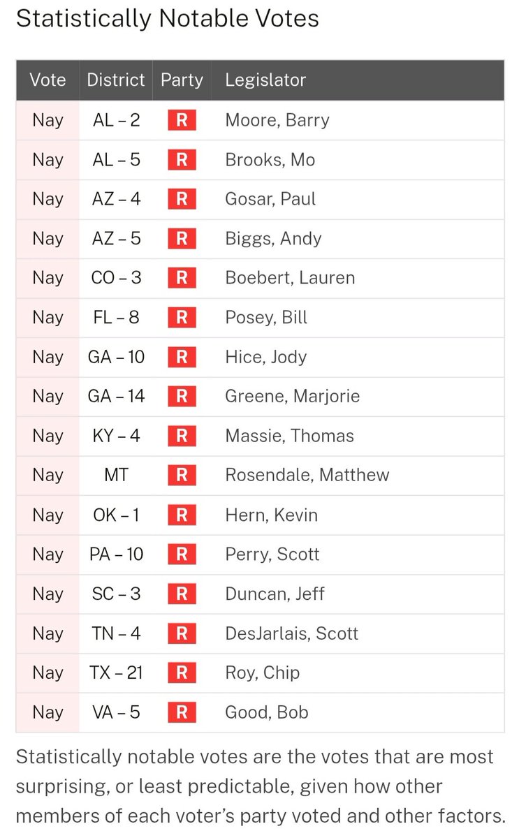OcrazioCornPop's tweet image. 🚨 EXTREME LIBERAL VETTING: ONLY 16 Republicans voted NO.

House reps voted 407–16 to LOOSEN VETTING RULES and give 8,000 more Afghan SIV visas in July 2021.  

A Special Immigrant Visa (SIV) is a U.S. immigration program that provides a pathway to PERMANENT RESIDENCY!

215…