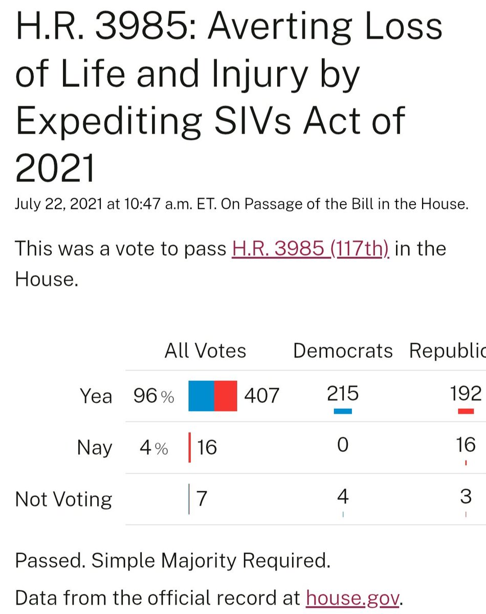 OcrazioCornPop's tweet image. 🚨 EXTREME LIBERAL VETTING: ONLY 16 Republicans voted NO.

House reps voted 407–16 to LOOSEN VETTING RULES and give 8,000 more Afghan SIV visas in July 2021.  

A Special Immigrant Visa (SIV) is a U.S. immigration program that provides a pathway to PERMANENT RESIDENCY!

215…