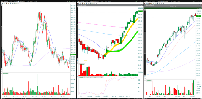 Grokk26's tweet image. $Liverpol tenia muuuucho de no verla que buena recuperacion ordenada si entraste al superar mm20 diaria ve cobrando resitencia importante 103-105 #Bacachoknows
