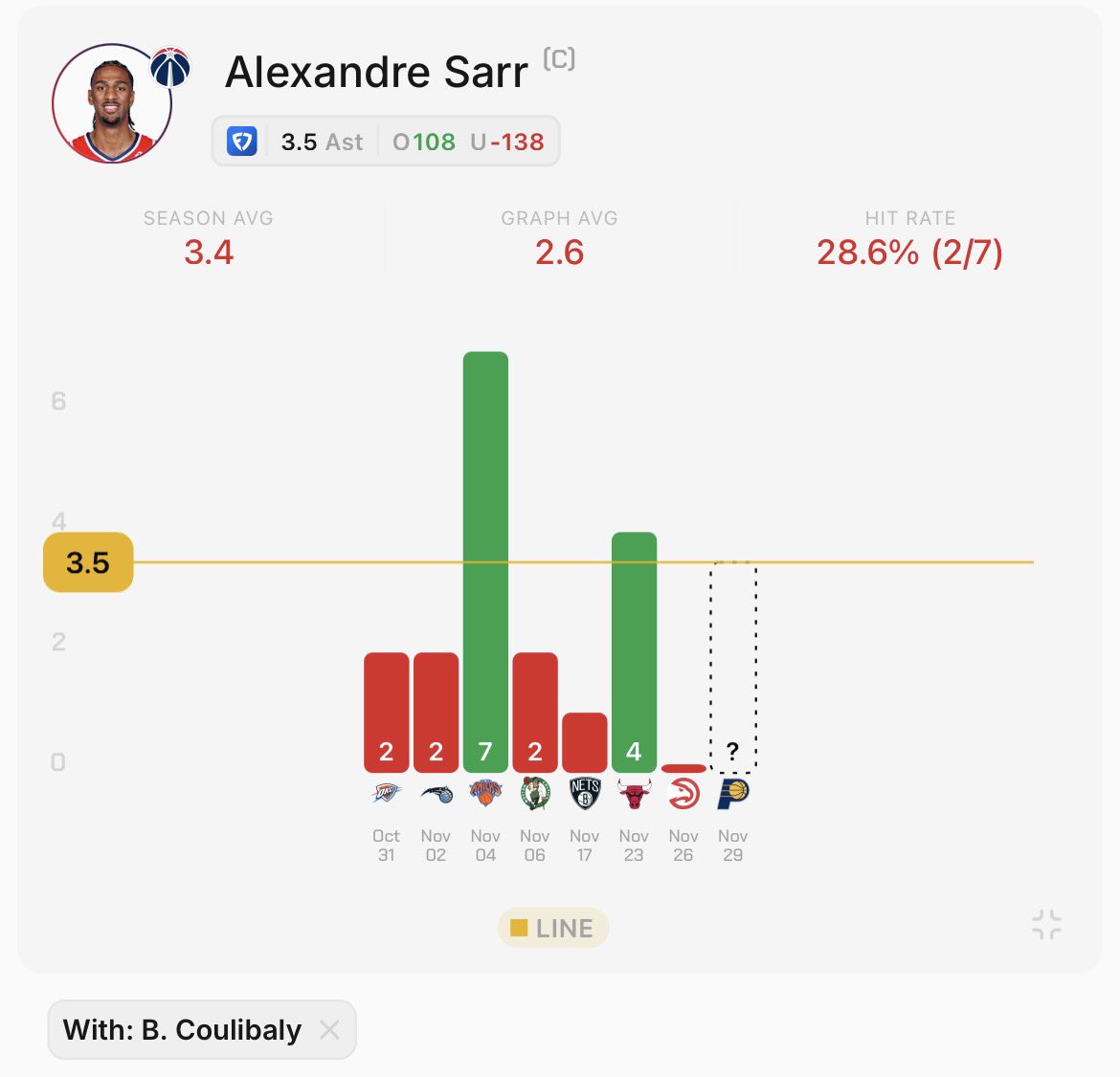 Alex Sarr L 3.5 Assists

Collab w <a href="/tmoney_DFS/">tmoneyDFS</a> 🐐 FOLLOW him!!

Like if tailing.

The Wizards roster is stacked with ball handlers, CJ McCollum, Kyshawn George, Bilal Coulibaly and co.

Since Bilal’s return, Sarr just hasn’t been active on the facilitating end. As a direct result,
