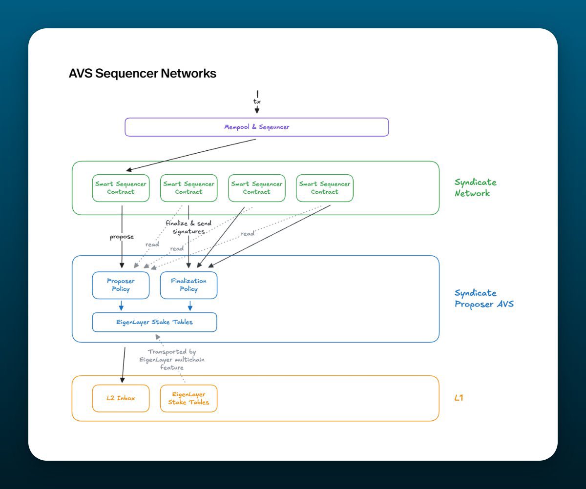 Prospee7's tweet image. Sometimes the breakthrough isn’t a faster chain, it’s having the freedom to design your own.

That’s why @syndicateio clicks for builders.
You don’t rent blockspace anymore, you shape it.
Sequencer logic, ordering rules, fees, incentives… all written in contracts you control.…