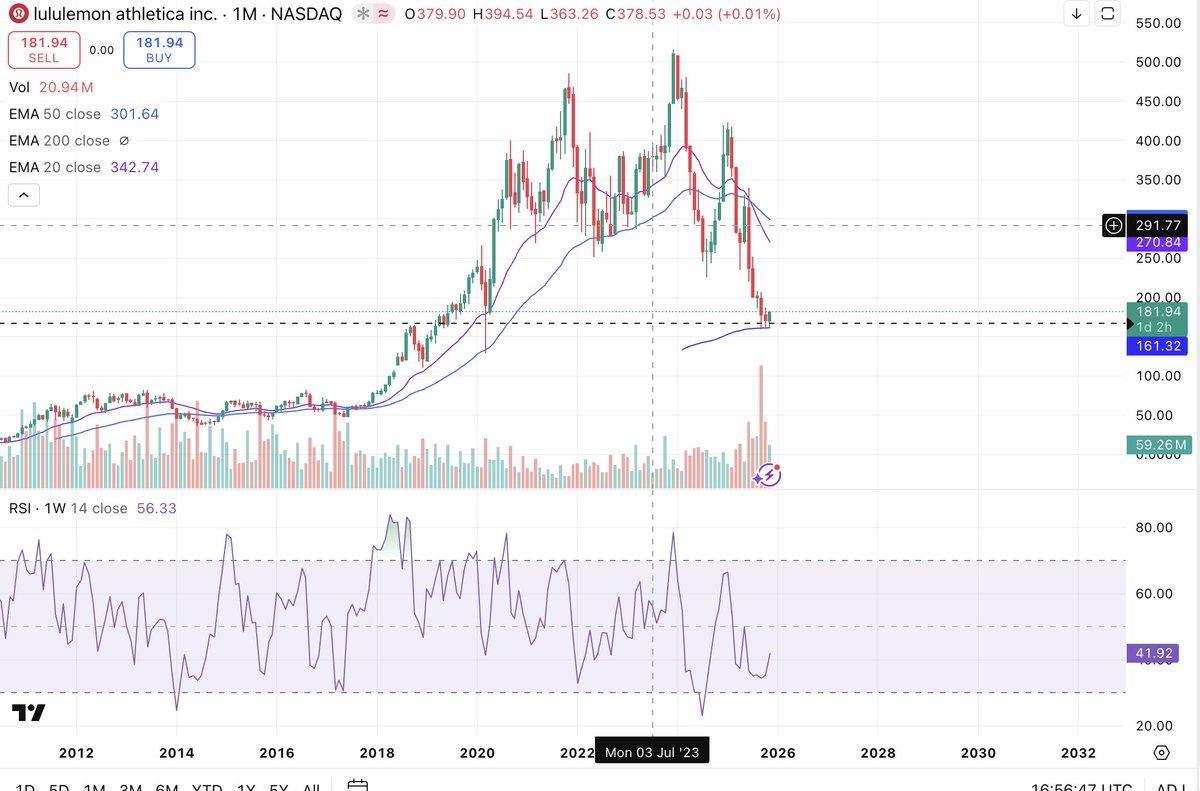 Casper636's tweet photo. @JDB_trading Was $LULU een kans? Zie positieve divergentie en heeft paar keer de 200 EMA getest https://t.co/QIykc4g1AW