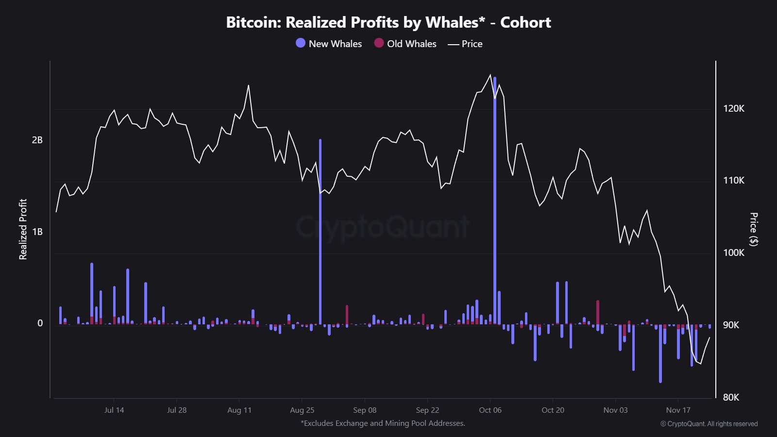 Bitcoin Whale Behavior Chart
