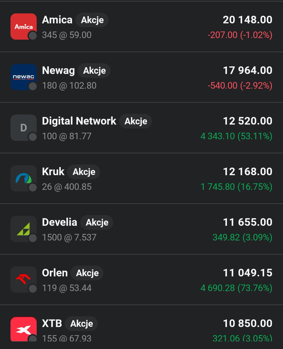 Lukasz_on_GPW's tweet image. Główny portfel 👛 kurczy się o 0,7%📉🟥. Znaczny dzisiaj w tym udział akcji #Text. Do portfela dokładam na dłuższą chwilę duży pakiet akcji #Amica i dostaje dywidendę od #Asbis.