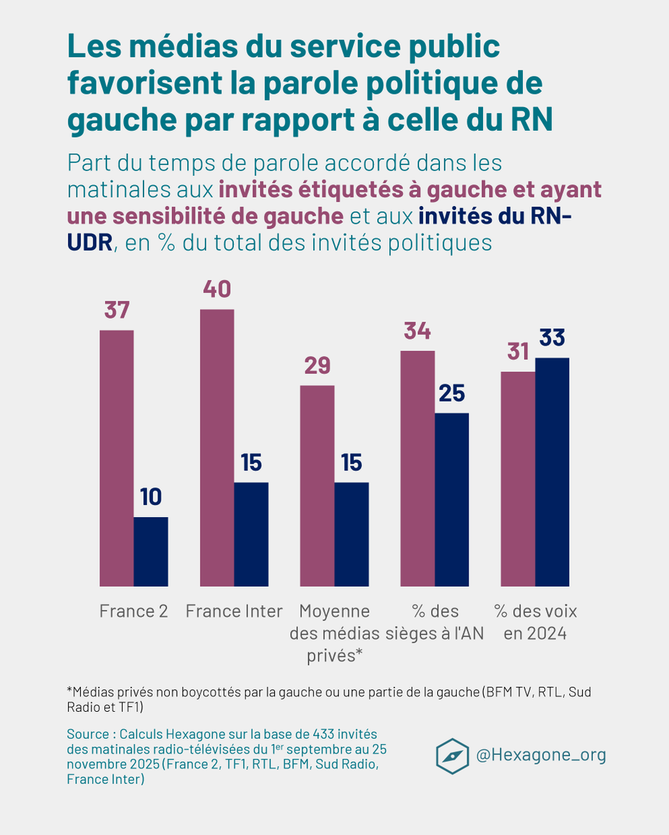💥 Fort déséquilibre du temps de parole accordé aux invités politiques de gauche (🔴) par rapport à ceux du RN (⚫️) sur les différentes matinales.

🔸 France 2

🔴 37% du temps de parole ➡️ avantage +27 pts
⚫️ 10% du temps de parole

🔸 France Inter

🔴 40% du temps de parole➡️