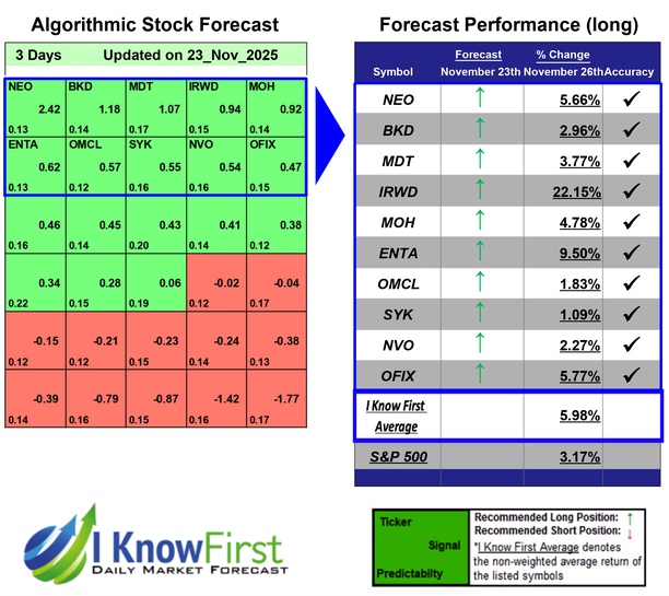 Cprediction's tweet image. Healthcare Stocks Based on Deep-Learning: Returns up to 22.15% in 3 Days
iknowfirst.com/healthcare-sto…

#neo #bkd #mdt #irwd #moh #enta #omcl #syk #nvo #ofix #stocks #stockmarket #stocktrading #investing