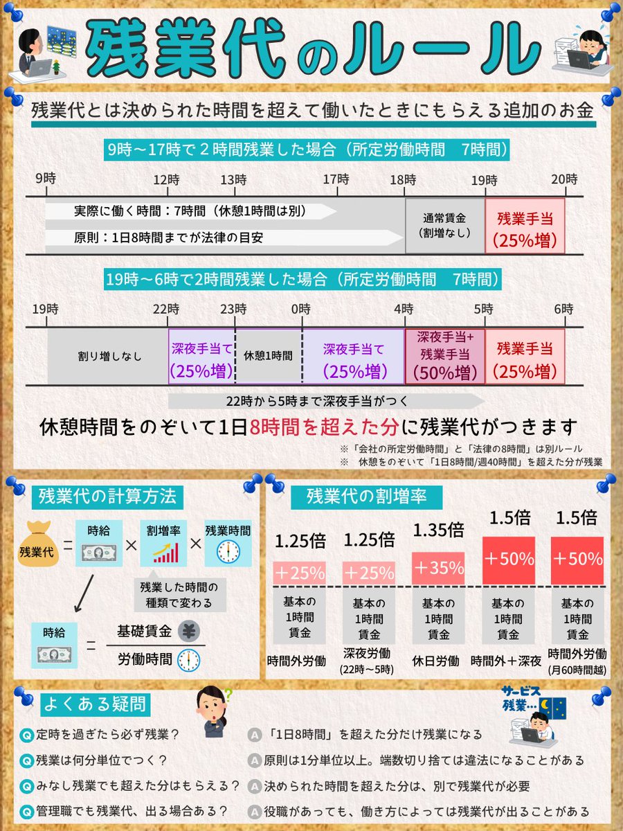yamakuma_shisan's tweet photo. 意外と知らない「残業代のルール」詳細はリプに↓ https://t.co/LIOL0RClio