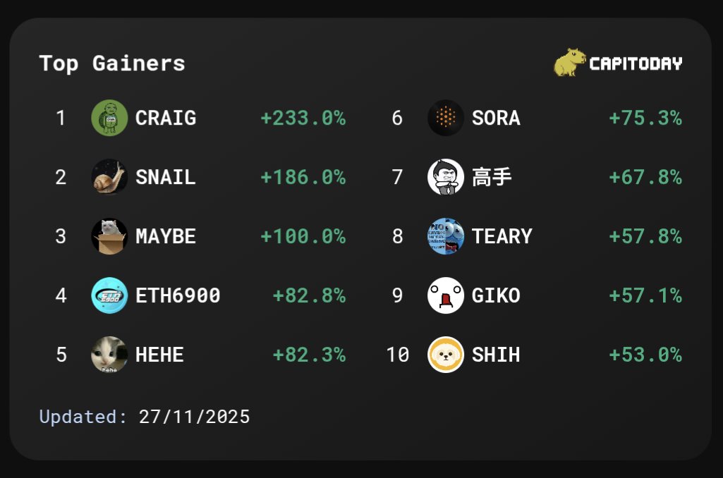 capitoday's tweet photo. Top Gainers Today on Capitoday!

1️⃣ $CRAIG @craigonpump  +233.0% 
2️⃣ $SNAIL  +186.0% 
3️⃣ $MAYBE @MaybeTheToken  +100.0% 
4️⃣ #ETH6900 @Eth6900_X  +82.8% 
5️⃣ $HEHE @hehecat_solana  +82.3% 
6️⃣ $SORA @SoraOracle  +75.3% 
7️⃣ $高手  +67.8% 
8️⃣ $TEARY @tearyteardrop  +57.8% 
9️⃣ $GIKO @gikocoinsol  +57.1% 
🔟 $SHIH @ShihBSC  +53.0% 

📈 Visit capitoday[dot]com for more insights.