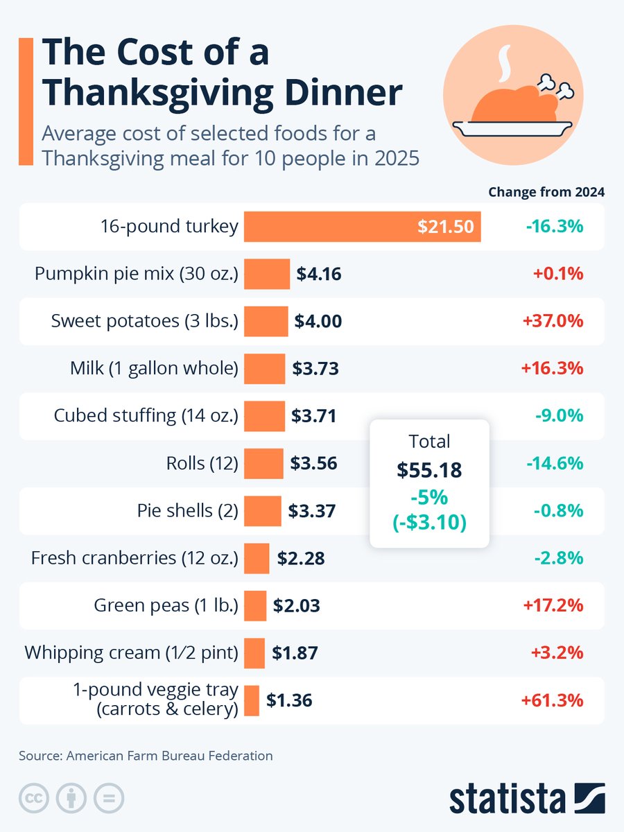 📟STATISTA: "Prezzi del Ringraziamento 2023: diminuzione rispetto all'anno scorso ma aumento rispetto al periodo pre-pandemia"