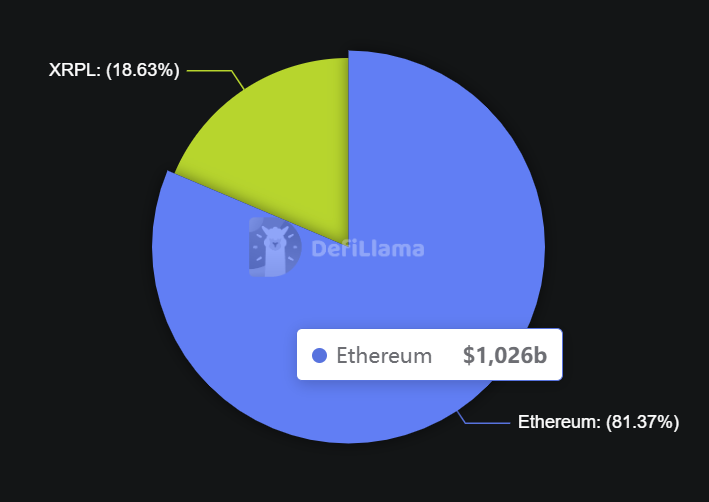 RLUSD, <a href="/Ripple/">Ripple</a>'s U.S. dollar stablecoin, just surpassed $1 billion in market cap on Ethereum.

That’s 38.8% growth in the last month, making it one of the fastest-growing stablecoins.

Source: <a href="/DefiLlama/">DefiLlama.com</a>
