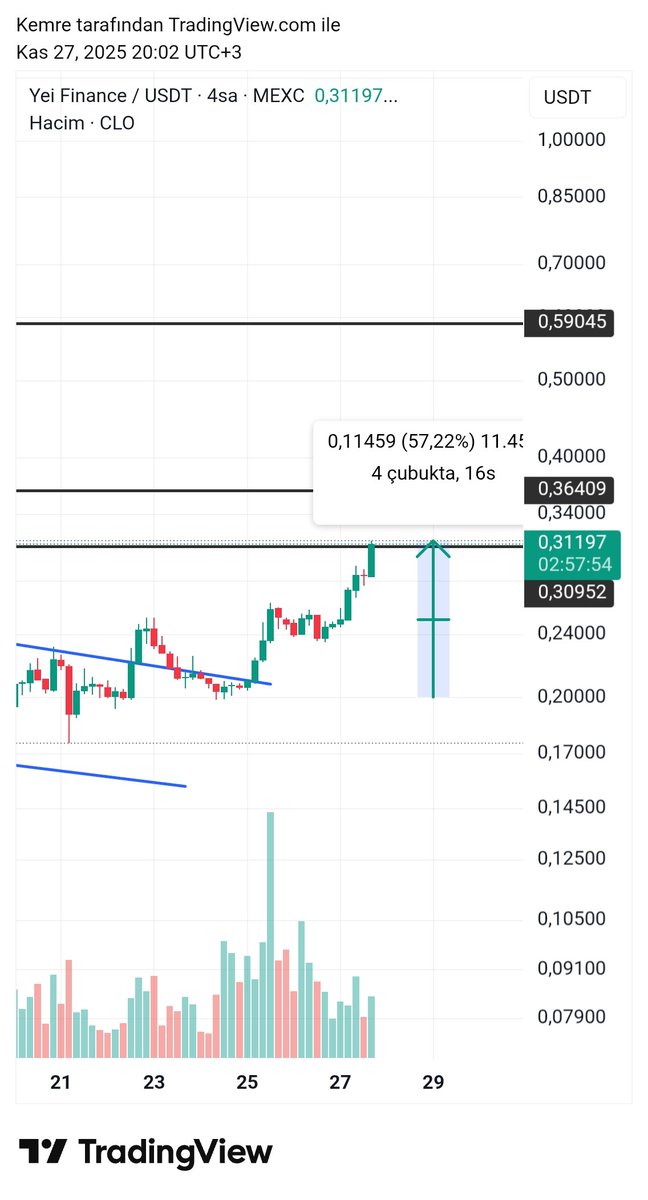 $clo tp1 %60 ✅️

$pieverse $kgen $aia $spk $aevo

x.com/CryptoEmree_/s…