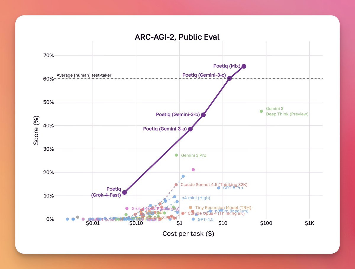 daniel_mac8's tweet image. This is a *BIG* deal.

Poetiq achieved superhuman performance on ARC-AGI-2 at ~$50/task using a mix of GPT-5.1 and Gemini 3 Pro.

Current models are powerful enough to reach AGI.

They just need the right agent scaffold.