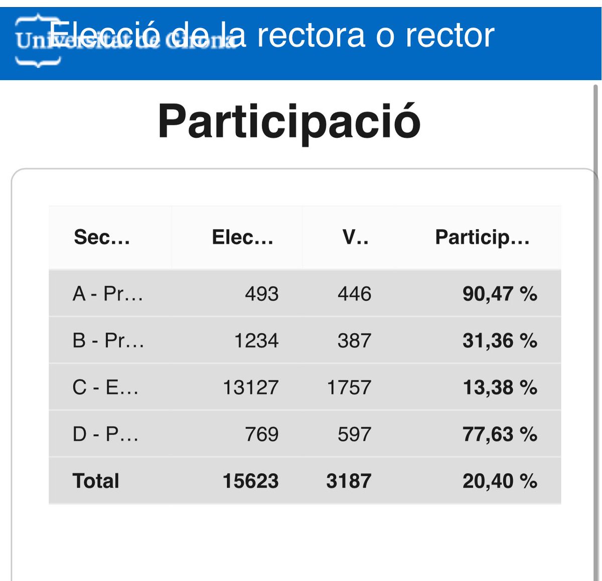 josepmaguirre's tweet image. Participació final a les eleccions a #Rector de la @univgirona: 20’40 % 

- PDI permanent: 90’47%
- PDI no permanent: 31’36%
- PTGAS:  77’63%
- Estudiants: 13’38%