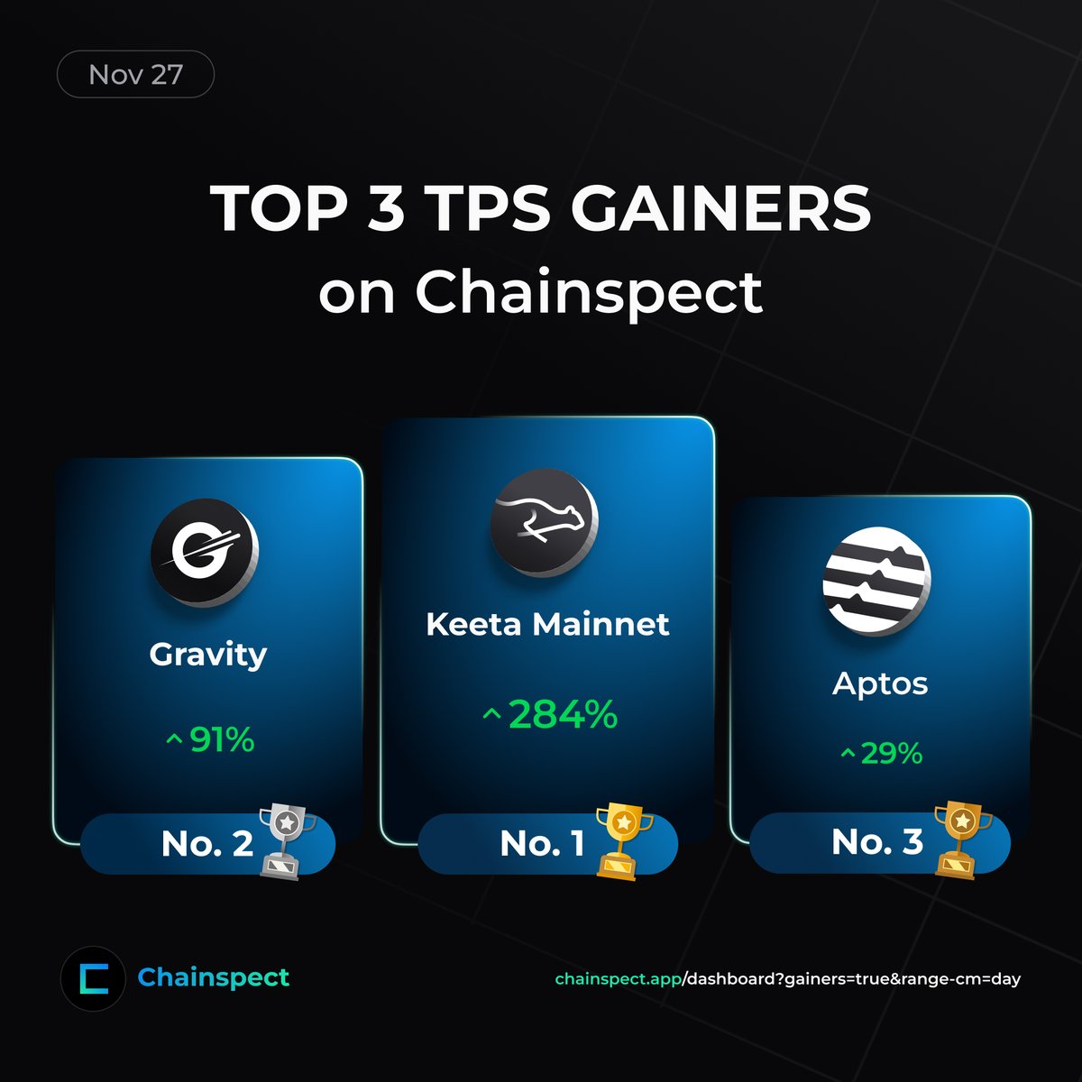 chainspect_app's tweet image. 🏆 Today&apos;s Top 3 TPS Gainers

1️⃣ @KeetaNetwork Mainnet +284%
2️⃣ @GravityChain jumped +91%
3️⃣ @Aptos picked up +29%

📊 chainspect.app/dashboard?gain…