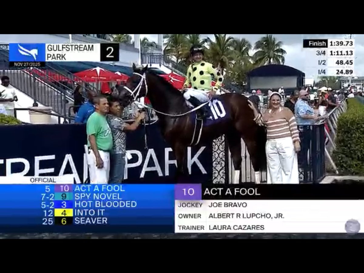 Add Another Victory✌️🔥🔥37-12-8-1 since October 5th, 5731 Career Winners Circle Photos📸 Jersey Joe <a href="/bravoace/">Joe Bravo</a> Act A Fool for the highly productive Laura <a href="/LLCazares/">Laura Cazares</a>  SantosInc <a href="/joesantos_33/">Jose Santos Jr.</a> 📞 <a href="/AnnouncerPete/">Peter Aiello</a> <a href="/videohipico/">VideoHipico</a> <a href="/JockeysGuild/">Jockeys'Guild</a> <a href="/Bucket_Bomber/">Bucket Bomber</a> <a href="/RyanFromChicago/">Ryan Thompson</a> <a href="/stacy_nicks/">Stacy Nicks</a>