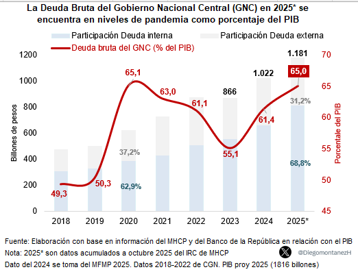 DiegomontanezH's tweet image. 📈 La deuda bruta del Gobierno 🇨🇴 volvió a niveles de pandemia.

🔺A oct/25 suma $1.181 billones, equivalente a 65% del PIB, prácticamente igual al pico de 2020 (65,1%).

Un repunte significativo del endeudamiento sin un choque externo equivalente 👇