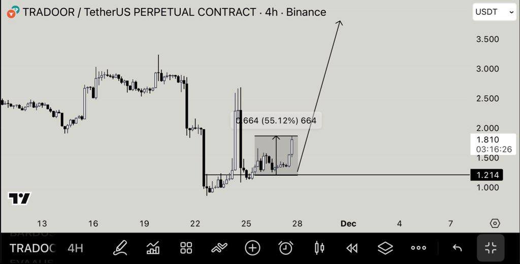 Entar_Uranus's tweet image. $TRADOOR | +55% ✅

t.me/+L_2Z4OfV_ElmN…

$MANYU $ZEC $TON $ASTER $AIA $XPL $PENGU $LINEA $FLOKI $CAKE $PUMP $ZEN $TRWA $SOL $BTC