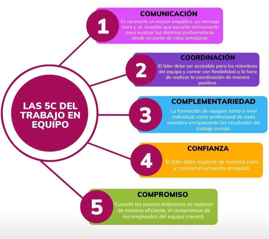 netlearning20's tweet image. Las 5C del trabajo en equipo que marcan la diferencia:
1️⃣ Comunicación
2️⃣ Coordinación
3️⃣ Complementariedad
4️⃣ Confianza
5️⃣ Compromiso
Cuando estas claves se integran, los equipos crecen, aprenden y logran mejores resultados. 💼✨
#TrabajoEnEquipo #Liderazgo #ClimaLaboral