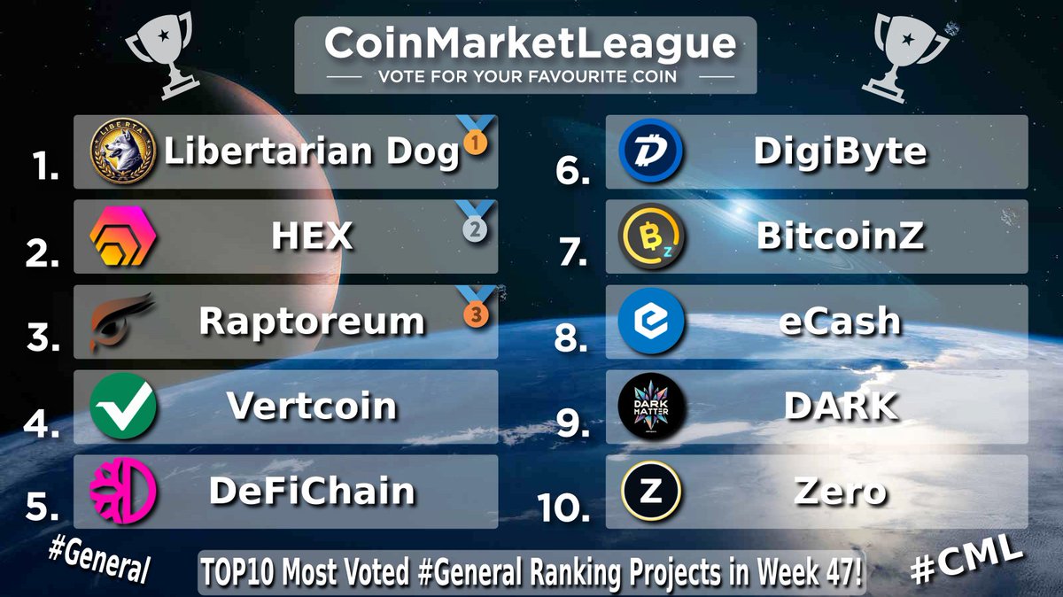 CML_Crypto's tweet image. TOP10 Most Voted #General Ranking Projects - Week 47 💎

🥇 #LIBERTA @LibertaDog
🥈 $HEX @HEXcrypto
🥉 $RTM @raptoreum
4️⃣ $VTC @vertcoin
5️⃣ $DFI @defichain
6️⃣ $DGB @digibytecoin
7️⃣ $BTCZ @BTCZOfficial
8️⃣ $XEC @eCash
9️⃣ $DARK @AGProjectio
🔟 $ZER @ZeroCurrencies
