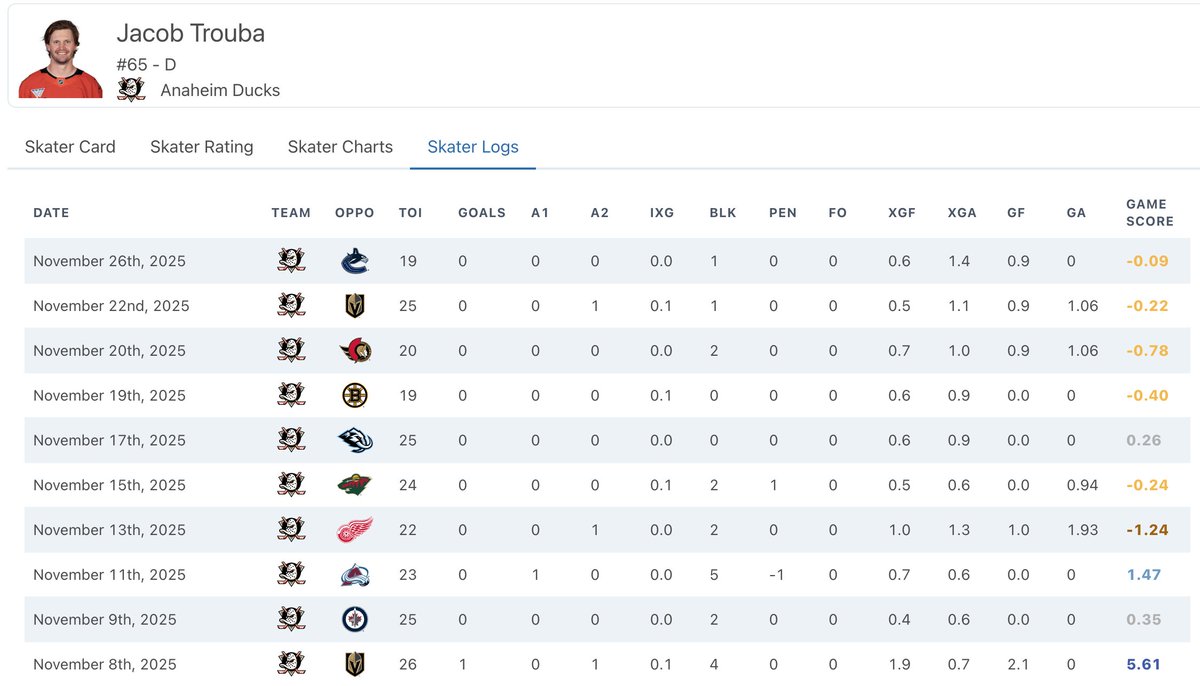 Will be interesting to see if the Anaheim Ducks fall for the old "not enough veterans" line during this bit of regression. 

Color me shocked that without a sh% of eleventy billion, Trouba is a bit of a mess. 

Captain Gudas doing his best Office Space impression as well.