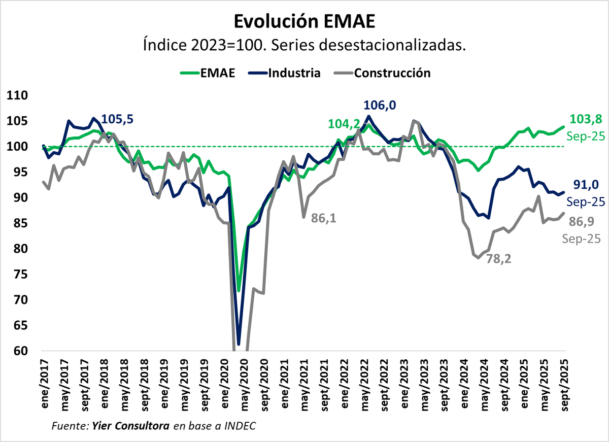 Analizamos evolución de EMAE y los sectores Industria y Construcción, luego del ajuste de serie post publicación de datos de INDEC.