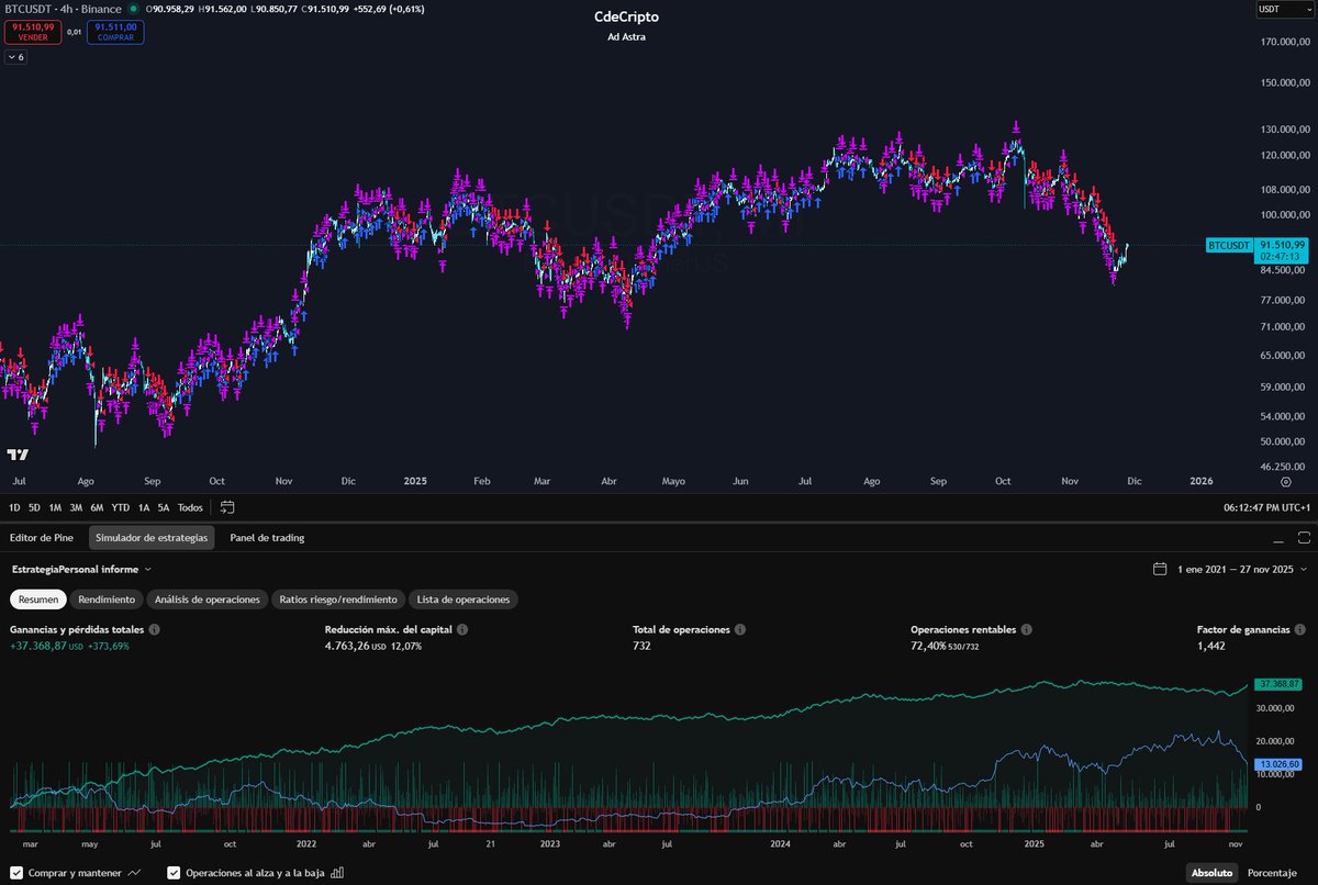 Esto es un recordatorio con mucho amor para la comunidad cripto.

Si tu influencer favorito de criptomonedas te esta vendiendo un indicador sin mostrarte el backtesting en TradingView (imagen adjunta), te esta vendiendo una pedazo de basura que probablemente ni siquiera programo