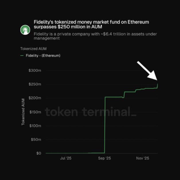 CryptoTweetsWW's tweet image. JUST IN: $6.4 TRILLION @Fidelity’s #tokenized #money #market #fund on $ETH SURPASSES $250 million in assets under management (#AUM).