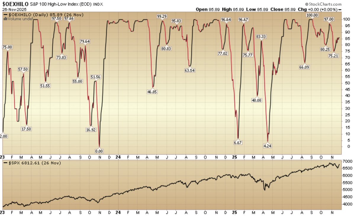 HedgeFundTips's tweet image. Indicator of the Day (video): S&amp;amp;P 100 High Low Index #MarketIndicator #TechnicalAnalysis #Trading
hedgefundtips.com/indicator-of-t…