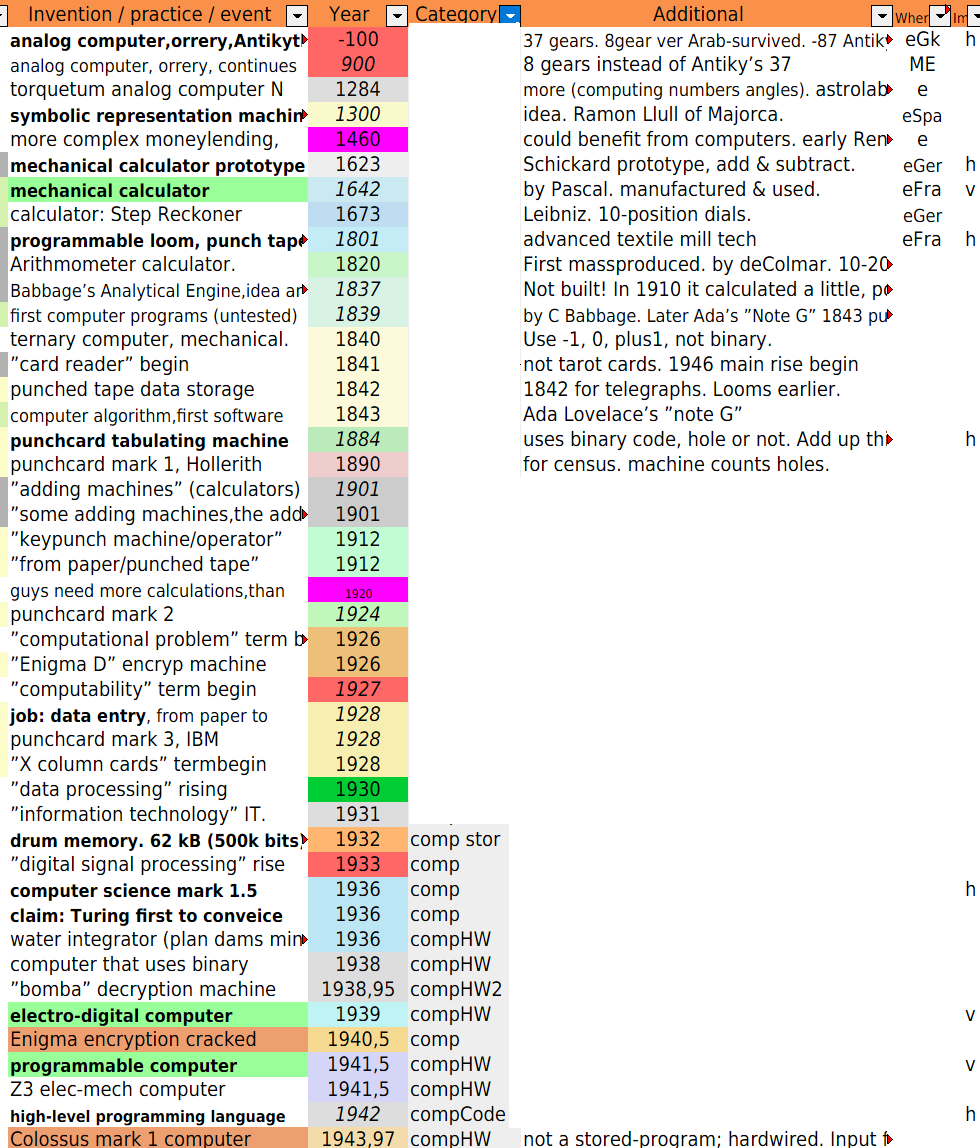 Tomi_Tapio's tweet image. timeline of computers and calculators, 100 BCE red to 1943.