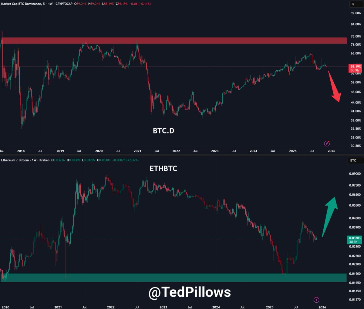 Bitcoin dominance looks weak here.

ETH/BTC is holding above the 0.03-0.032 support zone.

It seems like we could see ETH outperformance in December.