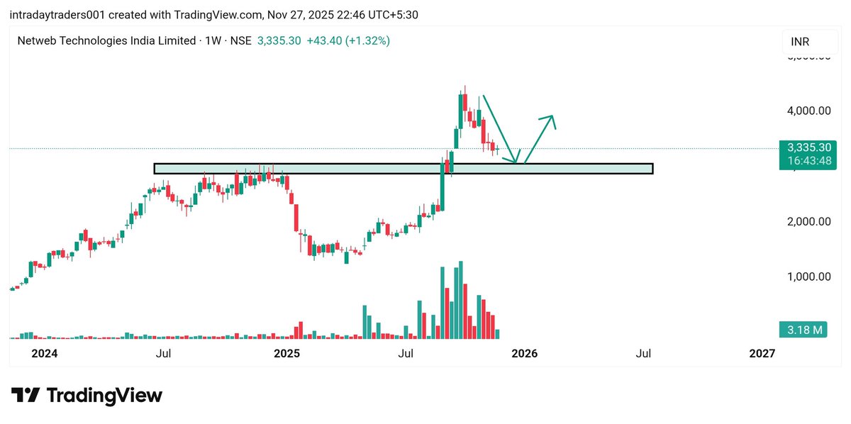 FibTraderR's tweet image. Netweb 700 points down after Alert 🚨, now 5th wave about to start 😎 between (3050-3150)- but not now conformation required before any entry #netweb #StocksInFocus