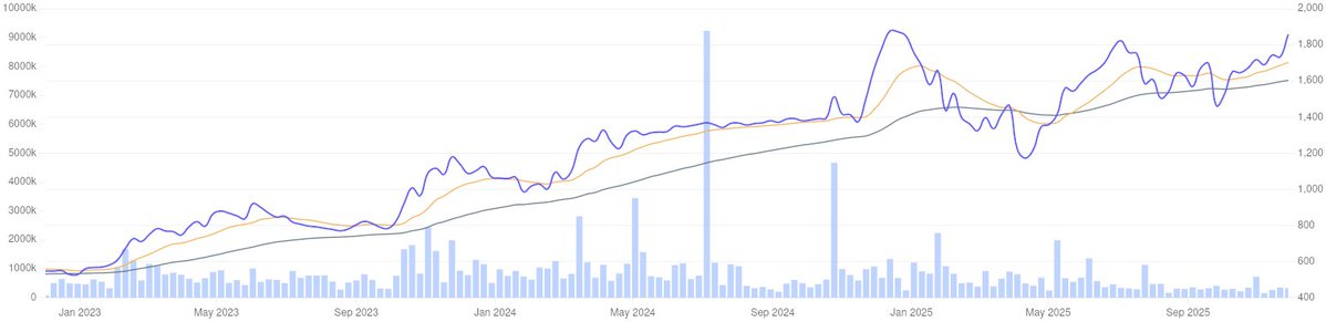 sa8ypr's tweet image. Any takers for Cigniti Technologies Ltd?

Valuation is cheap, but growth is not high. Most of the revenue comes from the US.
Management has guided double digit growth.

The stock is looking into momentum. Is not it?

3 Years price  
#CIGNITITEC #StockMarketIndia