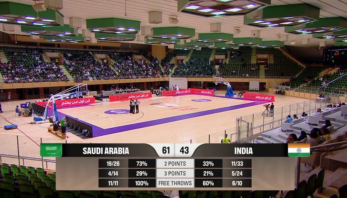 TheKhelIndia's tweet image. END OF Q3: 🇮🇳 INDIA 43-61 SAUDI ARABIA 🇸🇦
