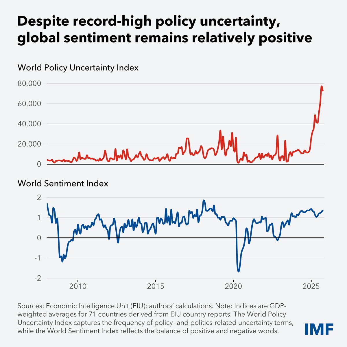 IMFNews's tweet image. A new measure of global policy uncertainty has surged amid geopolitical rifts and trade tensions, yet sentiment about economic prospects remains positive. See our blog for more.  imf.org/en/blogs/artic…