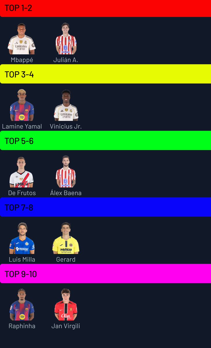 ⭐️TOP 10 CAPITANES PARA LA JORNADA 14⭐️

Tras las lesiones repentinas de Fermín y Oyarzabal(que estaban en el top) he tenido que improvisar y me he tirao un par de triples🔥

¿Habrá algún bufón entre estos jugadores?🤨🤡