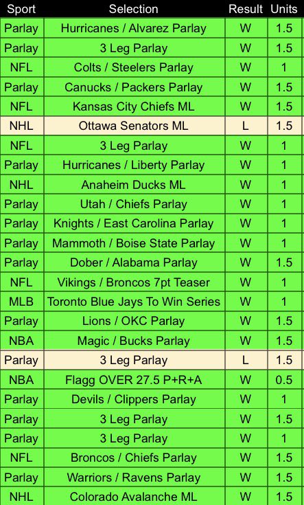 FREE THANKSGIVING NFL PLAY📈🍞

45-12 (80%) RUN
7-0 (100%) NFL RUN

My bot will direct message todays play to EVERYONE who LIKE &amp; REPLY below🤖

*must be following so we can DM* 📲
<a href="/BreadHeadBets/">BreadHeadBets🍞</a>